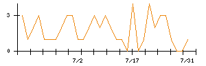 ＩＮＦＯＲＩＣＨのシグナル検出数推移