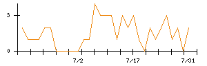 日本通信のシグナル検出数推移