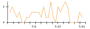 ＫＤＤＩのシグナル検出数推移