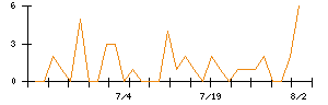 リンナイのシグナル検出数推移