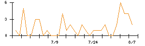 リンナイのシグナル検出数推移