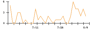 リンナイのシグナル検出数推移