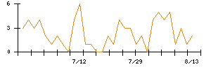 ＵＴグループのシグナル検出数推移