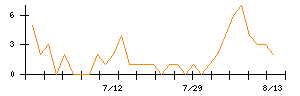 ビューティカダンホールディングスのシグナル検出数推移