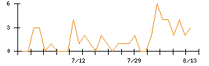 リンナイのシグナル検出数推移