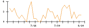 ＵＴグループのシグナル検出数推移