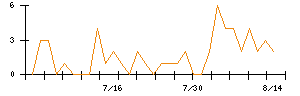 リンナイのシグナル検出数推移