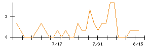 ホクリヨウのシグナル検出数推移