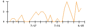 ＰＲＩＳＭ　ＢｉｏＬａｂのシグナル検出数推移