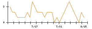 北浜キャピタルパートナーズのシグナル検出数推移