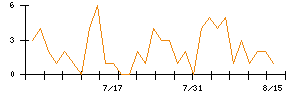 ＵＴグループのシグナル検出数推移