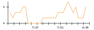 ニフティライフスタイルのシグナル検出数推移