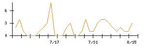 マーキュリーのシグナル検出数推移