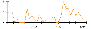 リンナイのシグナル検出数推移