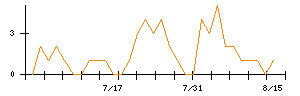 キャリアリンクのシグナル検出数推移