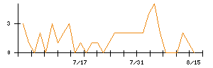 コナミグループのシグナル検出数推移