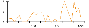 ＰＲＩＳＭ　ＢｉｏＬａｂのシグナル検出数推移