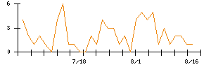 ＵＴグループのシグナル検出数推移