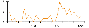 リンナイのシグナル検出数推移