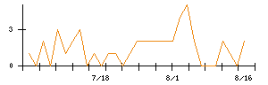 コナミグループのシグナル検出数推移