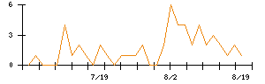 リンナイのシグナル検出数推移