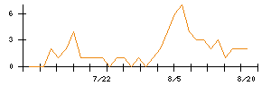 ビューティカダンホールディングスのシグナル検出数推移