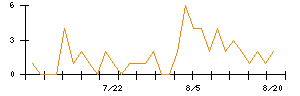 リンナイのシグナル検出数推移