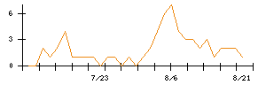 ビューティカダンホールディングスのシグナル検出数推移