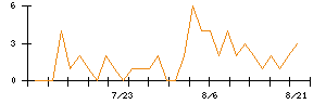 リンナイのシグナル検出数推移