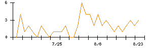 リンナイのシグナル検出数推移