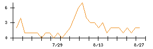 ビューティカダンホールディングスのシグナル検出数推移