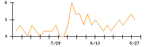 リンナイのシグナル検出数推移