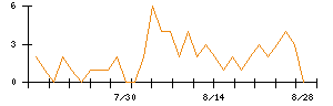 リンナイのシグナル検出数推移