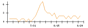 ビューティカダンホールディングスのシグナル検出数推移