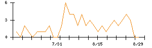 リンナイのシグナル検出数推移