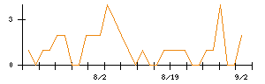 東建コーポレーションのシグナル検出数推移