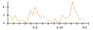 ＷＯＬＶＥＳ　ＨＡＮＤのシグナル検出数推移