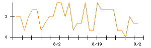 ＰｏｓｔＰｒｉｍｅのシグナル検出数推移