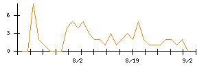 ツカダ・グローバルホールディングのシグナル検出数推移