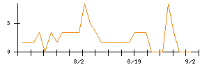 ピックルスホールディングスのシグナル検出数推移