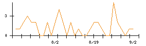 クリエイトＳＤホールディングスのシグナル検出数推移