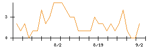 日本調剤のシグナル検出数推移