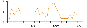 Ａｂａｌａｎｃｅのシグナル検出数推移