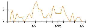 ＢｌｕｅＭｅｍｅのシグナル検出数推移