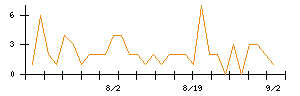 セキュアのシグナル検出数推移