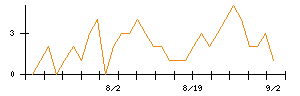 ＡＳＡＨＩ　ＥＩＴＯホールディングスのシグナル検出数推移