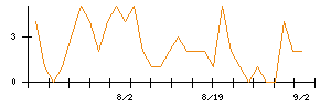 前澤工業のシグナル検出数推移