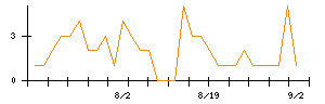 キュービーネットホールディングスのシグナル検出数推移