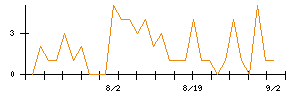 ＡＶｉＣのシグナル検出数推移