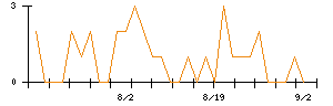 アシードホールディングスのシグナル検出数推移